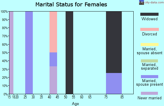 Zip code 44693 marital status for females