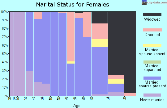 Zip code 44695 marital status for females