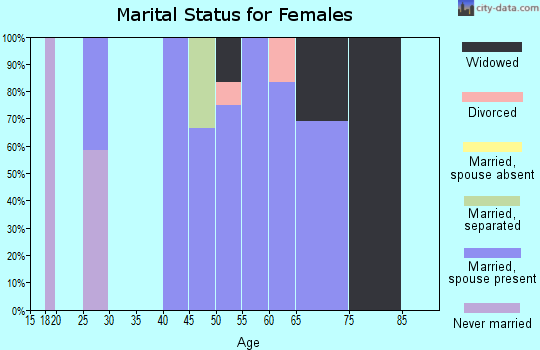 Zip code 44697 marital status for females