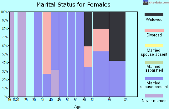 Zip code 44699 marital status for females
