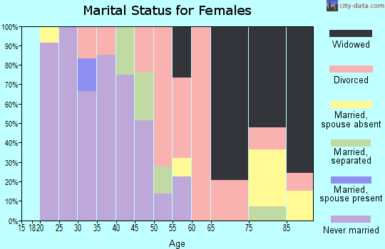 Zip code 44702 marital status for females
