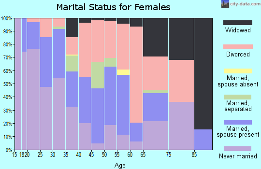 Zip code 44703 marital status for females