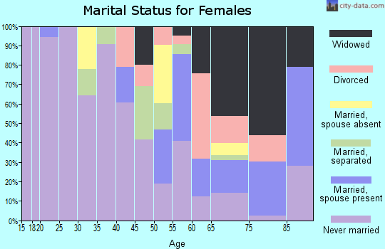 Zip code 44704 marital status for females
