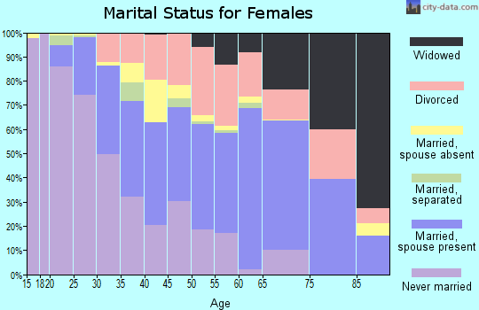 Zip code 44705 marital status for females