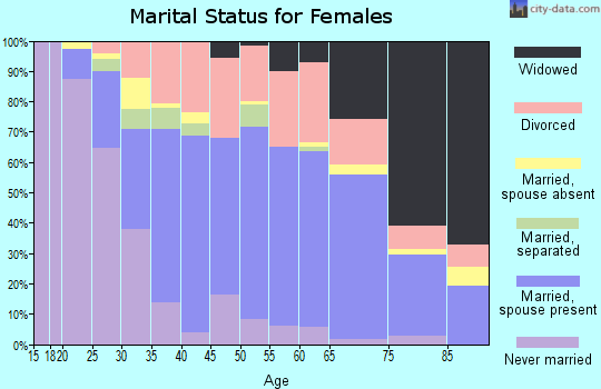 Zip code 44706 marital status for females
