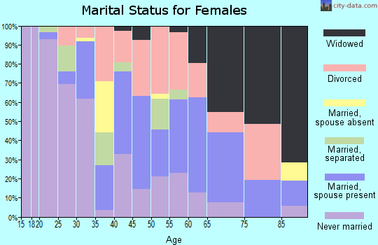 Zip code 44707 marital status for females