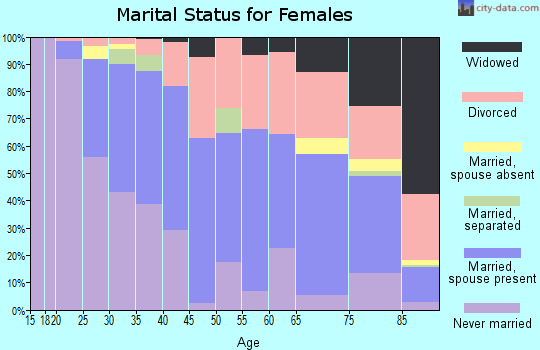 Zip code 44709 marital status for females