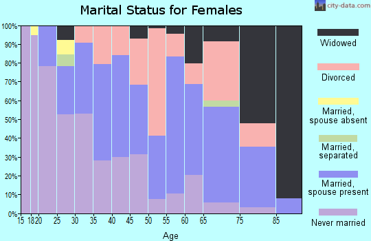 Zip code 44710 marital status for females