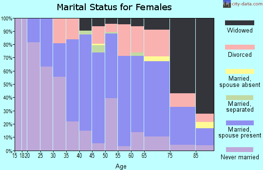 Zip code 44714 marital status for females