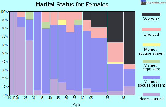 Zip code 44718 marital status for females