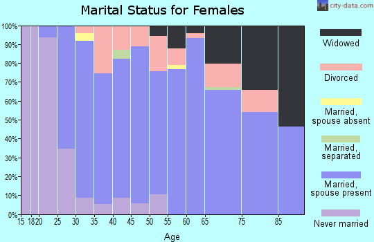 Zip code 44721 marital status for females