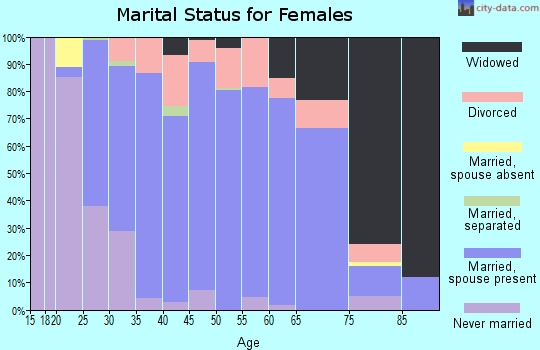 Zip code 44730 marital status for females