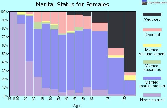 Zip code 44805 marital status for females