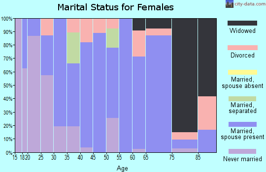 Zip code 44807 marital status for females