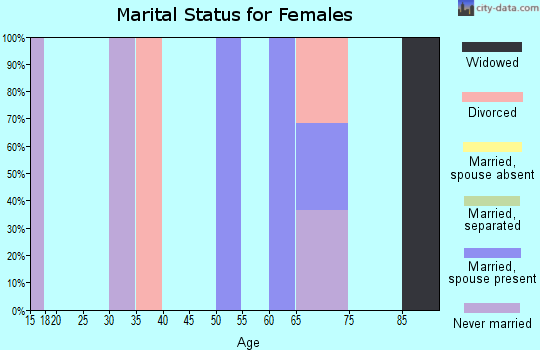 Zip code 44809 marital status for females