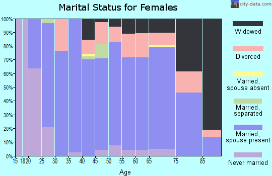 Zip code 44813 marital status for females
