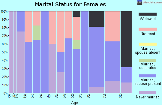 Zip code 44815 marital status for females