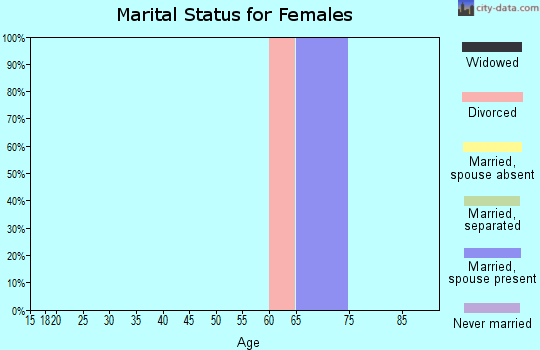 Zip code 44816 marital status for females