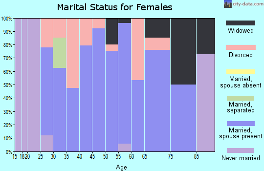 Zip code 44817 marital status for females