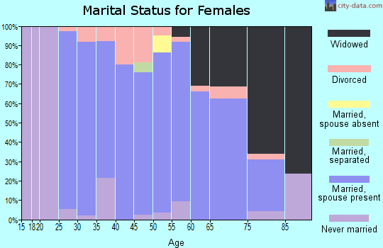 Zip code 44818 marital status for females