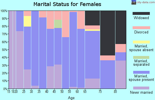 Zip code 44822 marital status for females