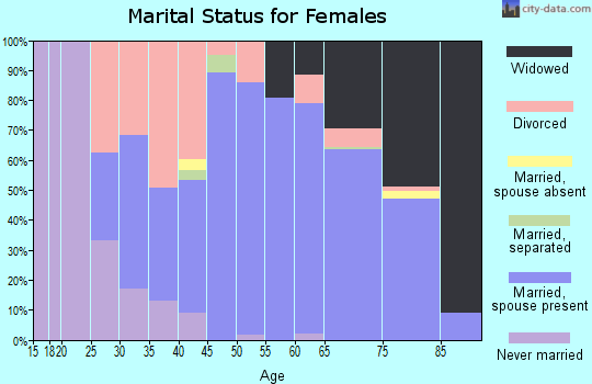 Zip code 44824 marital status for females
