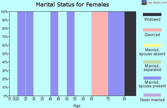 Zip code 44825 marital status for females