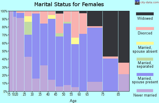 Zip code 44827 marital status for females