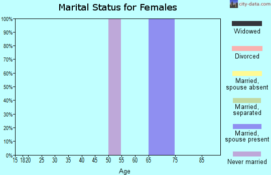 Zip code 44828 marital status for females