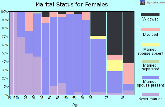 Zip code 44836 marital status for females