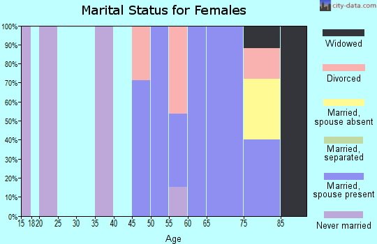 Zip code 44838 marital status for females