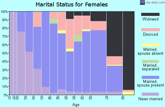 Zip code 44839 marital status for females