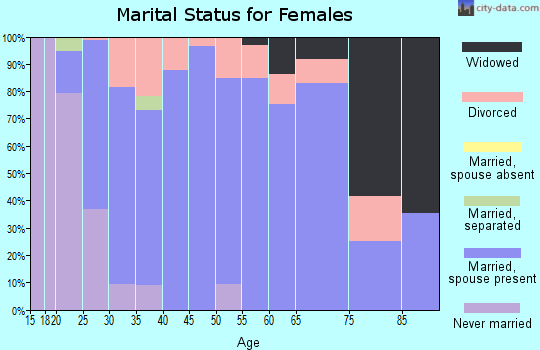 Zip code 44840 marital status for females