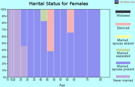 Zip code 44841 marital status for females