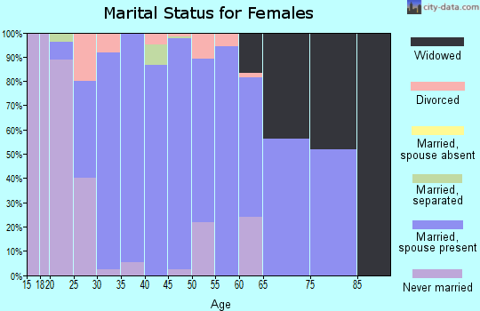 Zip code 44843 marital status for females