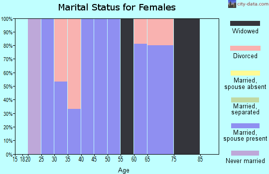 Zip code 44844 marital status for females