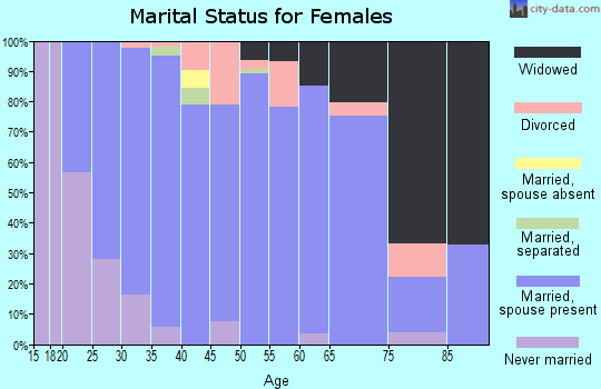 Zip code 44847 marital status for females