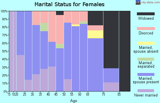 Zip code 44849 marital status for females
