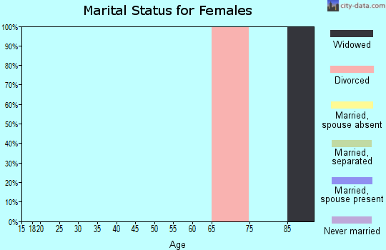 Zip code 44850 marital status for females