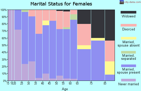 Zip code 44851 marital status for females