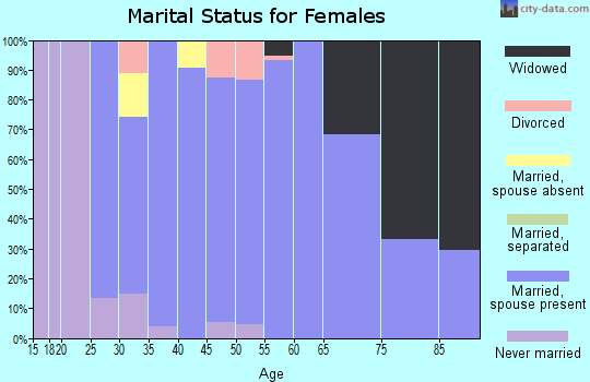 Zip code 44853 marital status for females