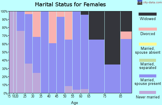 Zip code 44854 marital status for females