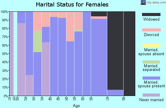 Zip code 44855 marital status for females
