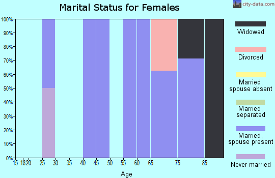 Zip code 44856 marital status for females
