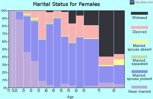 Zip code 44857 marital status for females