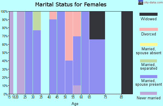 Zip code 44859 marital status for females
