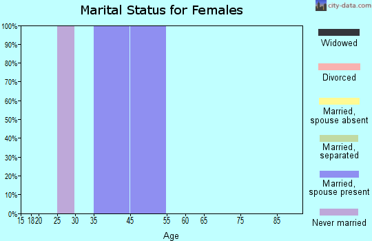 Zip code 44860 marital status for females