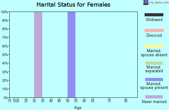 Zip code 44861 marital status for females
