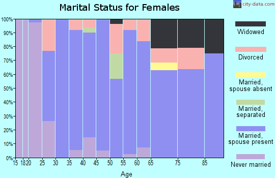 Zip code 44864 marital status for females