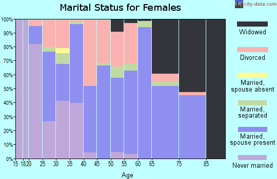 Zip code 44865 marital status for females
